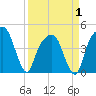 Tide chart for General Dynamics Pier, South Carolina on 2025/04/1