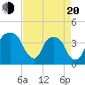 Tide chart for General Dynamics Pier, South Carolina on 2025/04/20