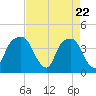 Tide chart for General Dynamics Pier, South Carolina on 2025/04/22
