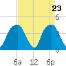 Tide chart for General Dynamics Pier, South Carolina on 2025/04/23