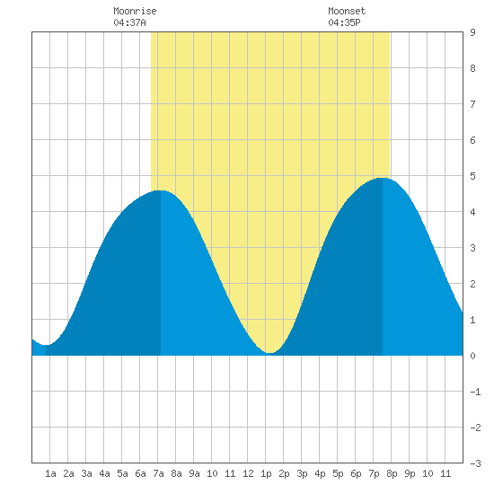 Tide chart for General Dynamics Pier on 2025/04/24