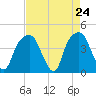 Tide chart for General Dynamics Pier, South Carolina on 2025/04/24