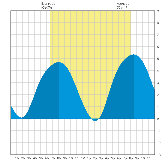 Tide chart for General Dynamics Pier on 2025/04/25