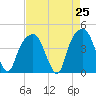 Tide chart for General Dynamics Pier, South Carolina on 2025/04/25