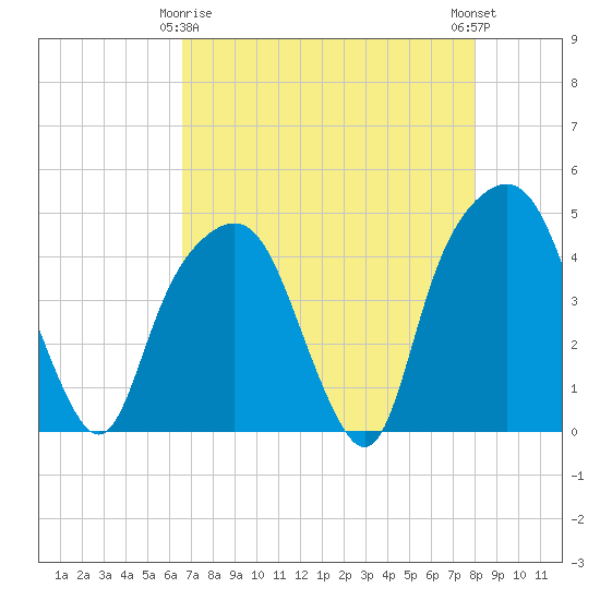 Tide chart for General Dynamics Pier on 2025/04/26