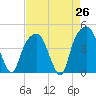 Tide chart for General Dynamics Pier, South Carolina on 2025/04/26