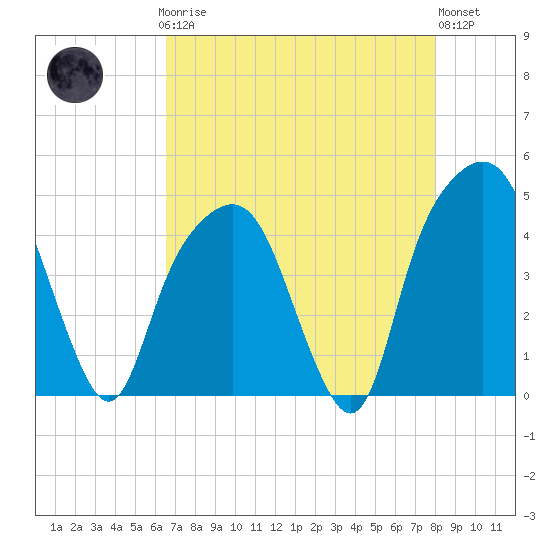Tide chart for General Dynamics Pier on 2025/04/27