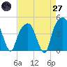 Tide chart for General Dynamics Pier, South Carolina on 2025/04/27