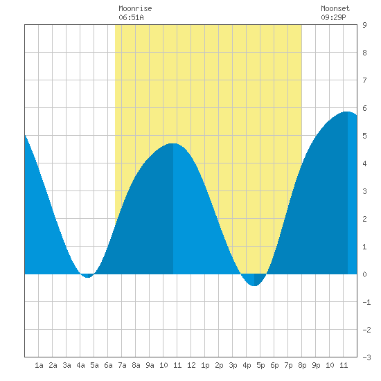 Tide chart for General Dynamics Pier on 2025/04/28