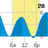 Tide chart for General Dynamics Pier, South Carolina on 2025/04/28