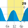 Tide chart for General Dynamics Pier, South Carolina on 2025/04/29