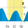 Tide chart for General Dynamics Pier, South Carolina on 2025/04/2