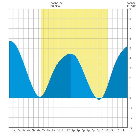 Tide chart for General Dynamics Pier on 2025/04/30