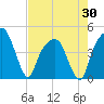 Tide chart for General Dynamics Pier, South Carolina on 2025/04/30