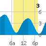 Tide chart for General Dynamics Pier, South Carolina on 2025/04/3