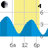 Tide chart for General Dynamics Pier, South Carolina on 2025/04/4