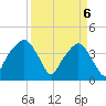 Tide chart for General Dynamics Pier, South Carolina on 2025/04/6