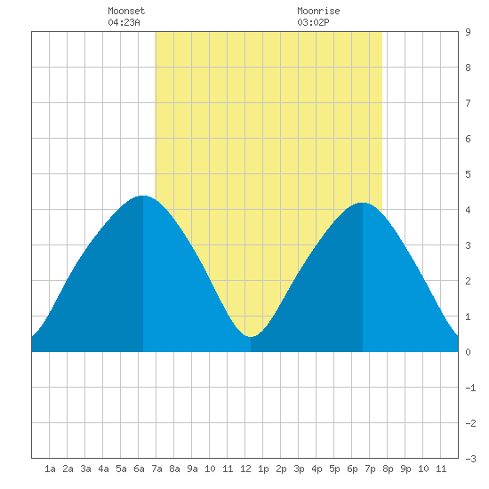 Tide chart for General Dynamics Pier on 2025/04/07
