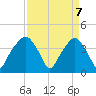 Tide chart for General Dynamics Pier, South Carolina on 2025/04/7
