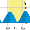 Tide chart for General Dynamics Pier, South Carolina on 2025/04/9
