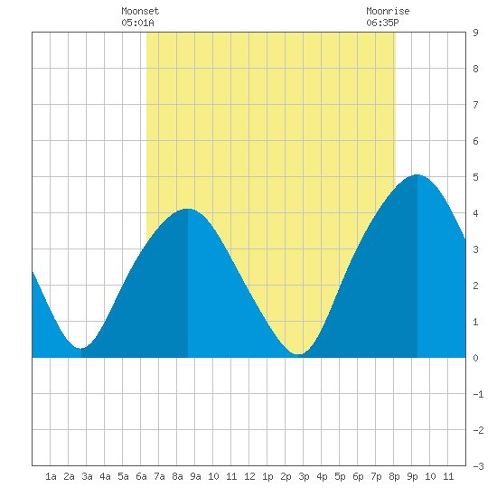 Tide chart for General Dynamics Pier on 2025/05/10