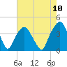 Tide chart for General Dynamics Pier, South Carolina on 2025/05/10