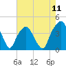 Tide chart for General Dynamics Pier, South Carolina on 2025/05/11