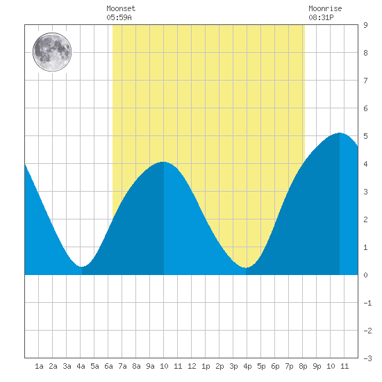 Tide chart for General Dynamics Pier on 2025/05/12