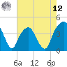 Tide chart for General Dynamics Pier, South Carolina on 2025/05/12