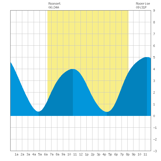 Tide chart for General Dynamics Pier on 2025/05/13