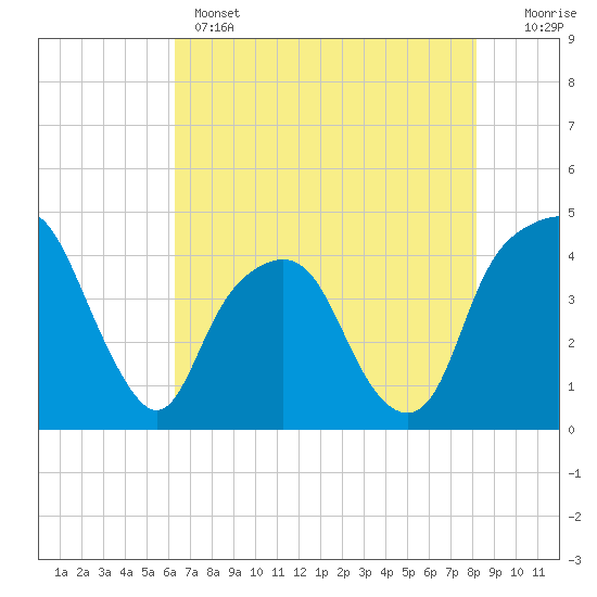 Tide chart for General Dynamics Pier on 2025/05/14