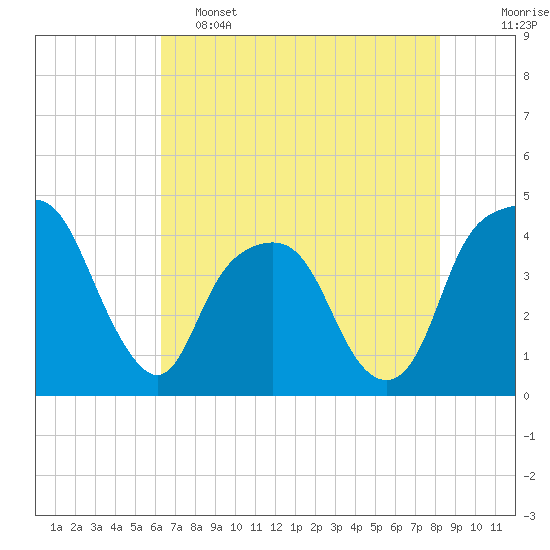 Tide chart for General Dynamics Pier on 2025/05/15