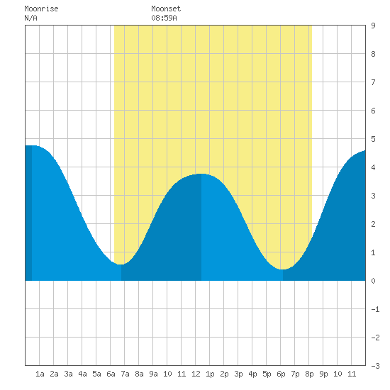 Tide chart for General Dynamics Pier on 2025/05/16