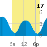 Tide chart for General Dynamics Pier, South Carolina on 2025/05/17