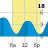 Tide chart for General Dynamics Pier, South Carolina on 2025/05/18