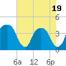 Tide chart for General Dynamics Pier, South Carolina on 2025/05/19