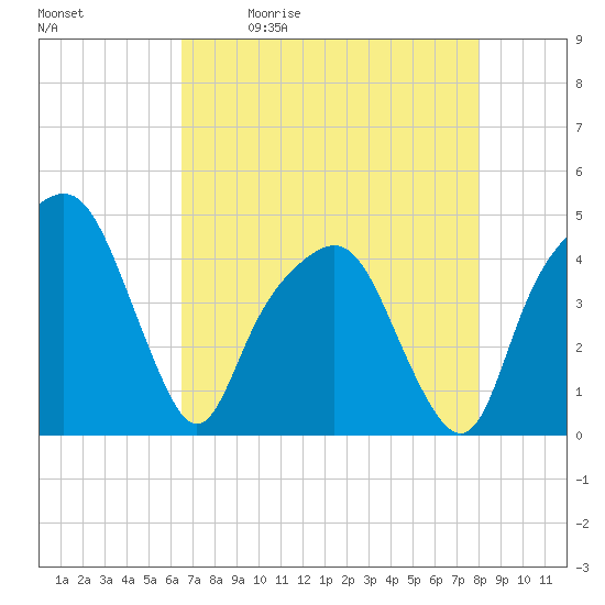 Tide chart for General Dynamics Pier on 2025/05/01