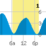 Tide chart for General Dynamics Pier, South Carolina on 2025/05/1