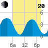 Tide chart for General Dynamics Pier, South Carolina on 2025/05/20