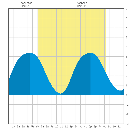 Tide chart for General Dynamics Pier on 2025/05/21