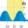 Tide chart for General Dynamics Pier, South Carolina on 2025/05/21