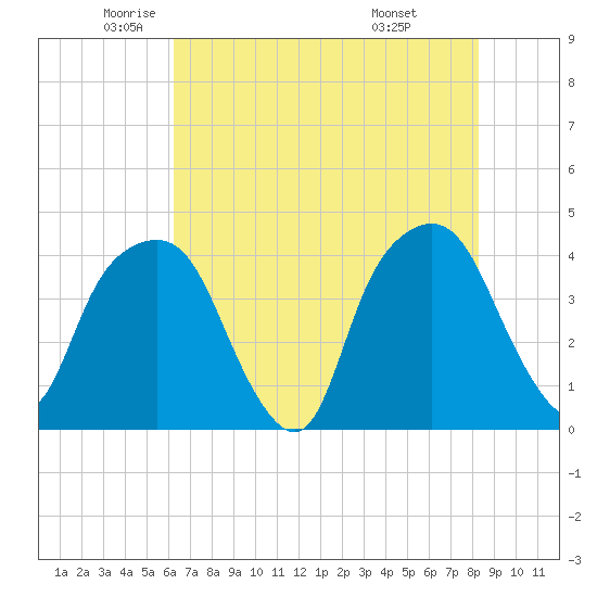 Tide chart for General Dynamics Pier on 2025/05/22