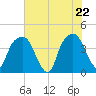 Tide chart for General Dynamics Pier, South Carolina on 2025/05/22