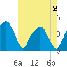 Tide chart for General Dynamics Pier, South Carolina on 2025/05/2