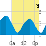 Tide chart for General Dynamics Pier, South Carolina on 2025/05/3