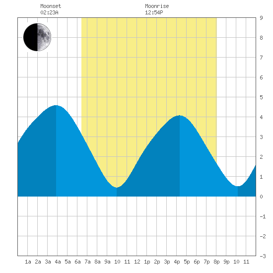 Tide chart for General Dynamics Pier on 2025/05/04