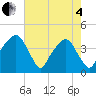 Tide chart for General Dynamics Pier, South Carolina on 2025/05/4