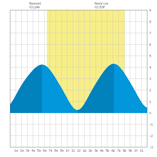 Tide chart for General Dynamics Pier on 2025/05/06