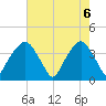 Tide chart for General Dynamics Pier, South Carolina on 2025/05/6