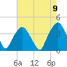 Tide chart for General Dynamics Pier, South Carolina on 2025/05/9